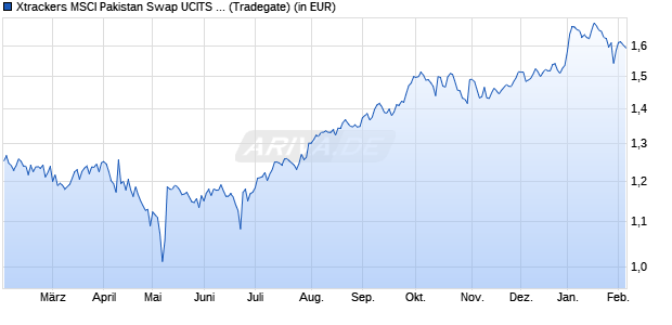 Performance des Xtrackers MSCI Pakistan Swap UCITS ETF 1C (WKN DBX0KK, ISIN LU0659579147)