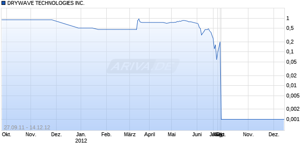 DRYWAVE TECHNOLOGIES INC. Chart