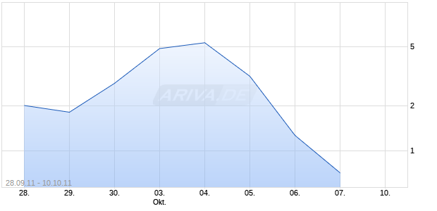 Turbo Zertifikat auf DAX [Commerzbank AG] Chart