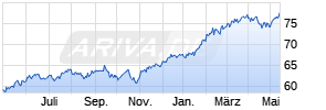 JPM Global Focus A (dist) - EUR Chart