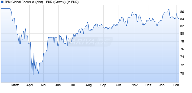 Performance des JPM Global Focus A (dist) - EUR (WKN 343439, ISIN LU0168341575)