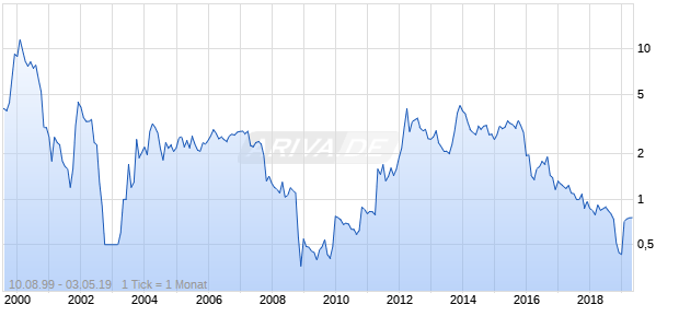 Top Image Systems Chart