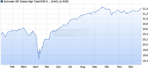 Performance des Schroder ISF Global High Yield EUR Hedged A Dis (WKN A1JHNY, ISIN LU0671501806)