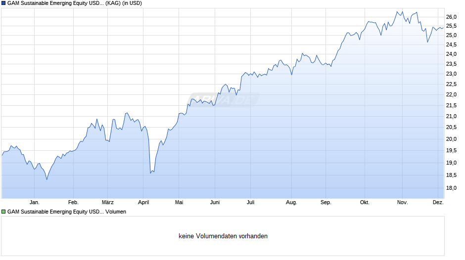 GAM Sustainable Emerging Equity USD Ord Acc Chart