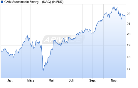 Performance des GAM Sustainable Emerging Equity USD Ord Acc (WKN A1JKU5, ISIN IE00B5B44815)