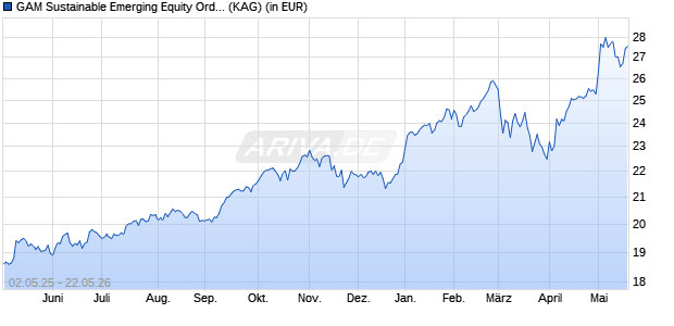 Performance des GAM Sustainable Emerging Equity Ord Acc USD (WKN A1JKU5, ISIN IE00B5B44815)