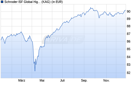 Performance des Schroder ISF Global High Yield EUR Hedged A1 Dis (WKN A1JHNZ, ISIN LU0671501988)