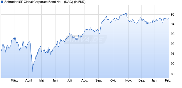 Performance des Schroder ISF Global Corporate Bond Hedged EUR A1 Dis (WKN A1JHNP, ISIN LU0671500741)