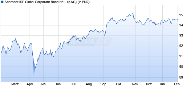 Performance des Schroder ISF Global Corporate Bond Hedged EUR A1 Dis (WKN A1JHNP, ISIN LU0671500741)