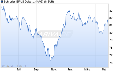 Performance des Schroder ISF US Dollar Bond EUR Hedged B Dis (WKN A1JHN8, ISIN LU0671503257)