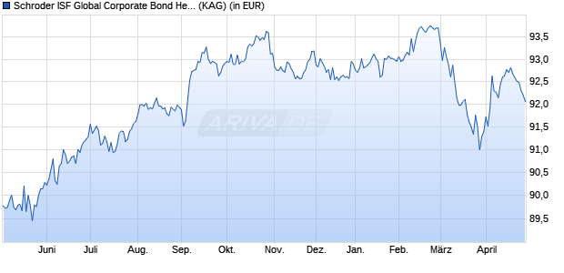 Performance des Schroder ISF Global Corporate Bond Hedged EUR B Dis (WKN A1JHNQ, ISIN LU0671500824)