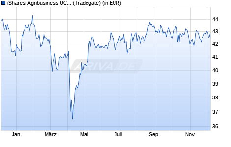 Performance des iShares Agribusiness UCITS ETF (WKN A1JKQK, ISIN IE00B6R52143)