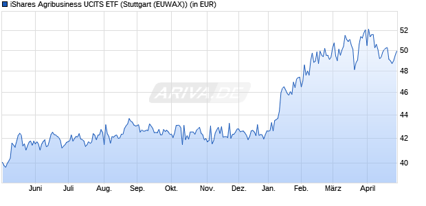 Performance des iShares Agribusiness UCITS ETF (WKN A1JKQK, ISIN IE00B6R52143)