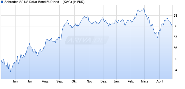 Performance des Schroder ISF US Dollar Bond EUR Hedged A Dis (WKN A1JHN6, ISIN LU0671503091)