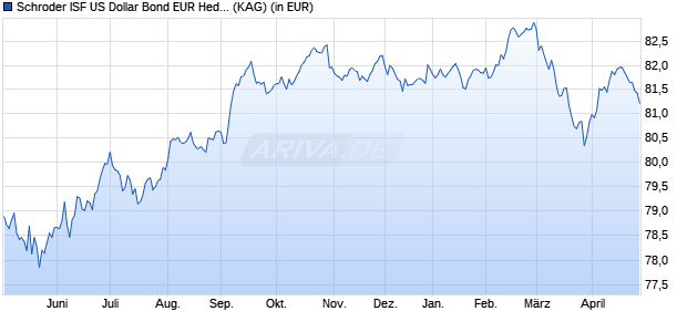 Performance des Schroder ISF US Dollar Bond EUR Hedged A1 Dis (WKN A1JHN7, ISIN LU0671503174)