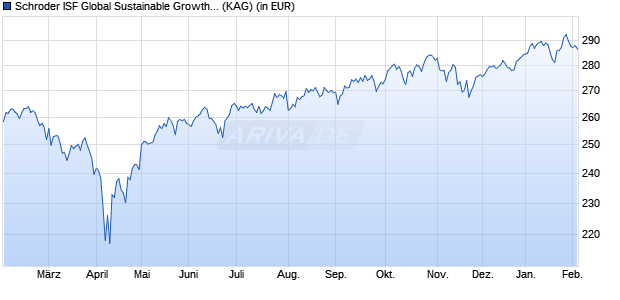 Performance des Schroder ISF Global Sustainable Growth EUR Hed. A Dis (WKN A1JHNR, ISIN LU0671501046)