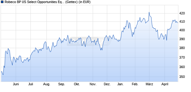 Performance des Robeco BP US Select Opportunities Equities (USD) D (WKN A1JKVM, ISIN LU0674140396)