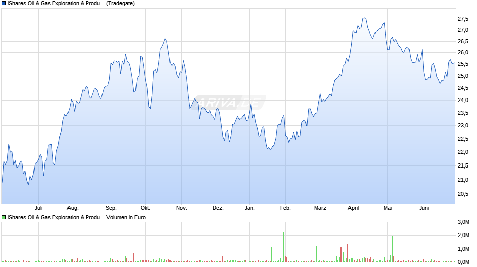 iShares Oil & Gas Exploration & Production UCITS ETF Chart
