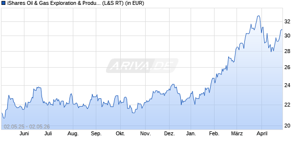 Performance des iShares Oil & Gas Exploration & Production UCITS ETF (WKN A1JKQL, ISIN IE00B6R51Z18)