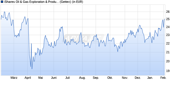 Performance des iShares Oil & Gas Exploration & Production UCITS ETF (WKN A1JKQL, ISIN IE00B6R51Z18)