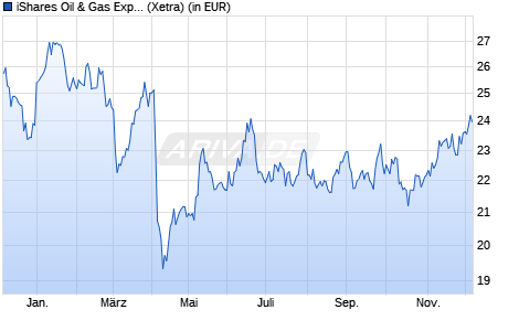 Performance des iShares Oil & Gas Exploration & Production UCITS ETF (WKN A1JKQL, ISIN IE00B6R51Z18)