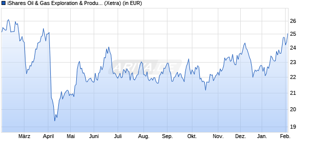 Performance des iShares Oil & Gas Exploration & Production UCITS ETF (WKN A1JKQL, ISIN IE00B6R51Z18)