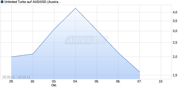 Unlimited Turbo auf AUD/USD (Australischer Dollar / US-Dollar) [Macquarie Structured Products Europe Chart