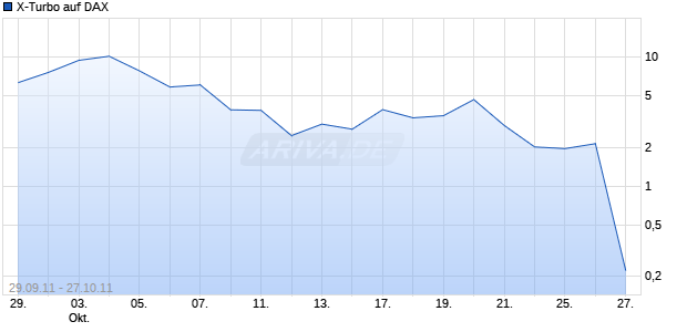 X-Turbo auf DAX [HSBC Trinkaus & Burkhardt AG] Chart