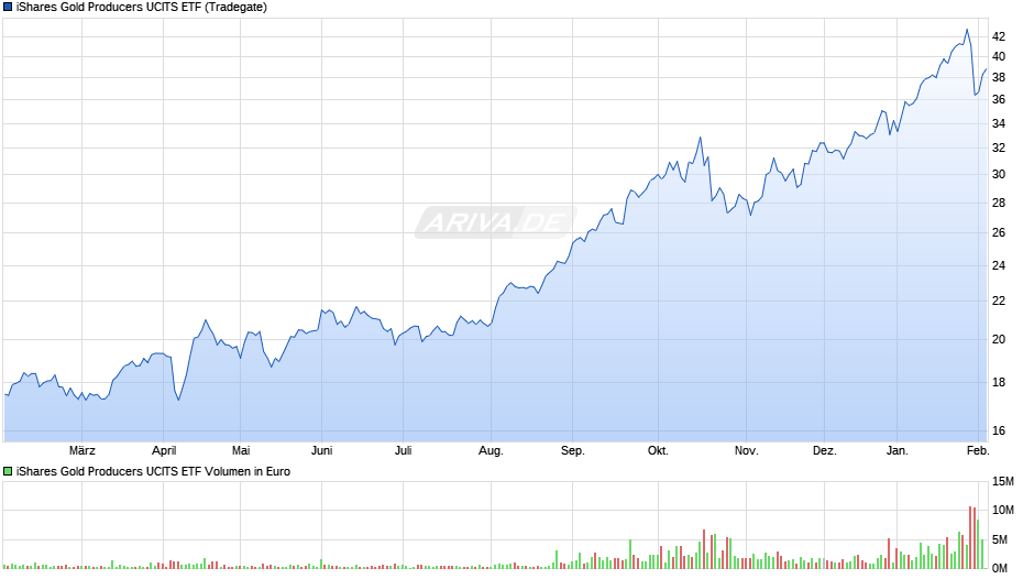 iShares Gold Producers UCITS ETF Chart