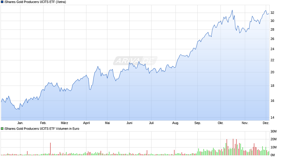 iShares Gold Producers UCITS ETF Chart