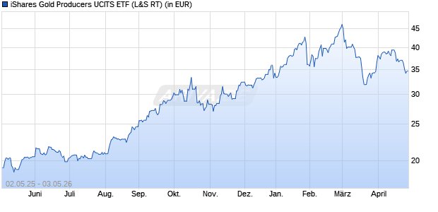 Performance des iShares Gold Producers UCITS ETF (WKN A1JKQJ, ISIN IE00B6R52036)