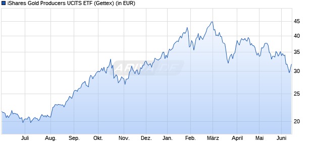 Performance des iShares Gold Producers UCITS ETF (WKN A1JKQJ, ISIN IE00B6R52036)