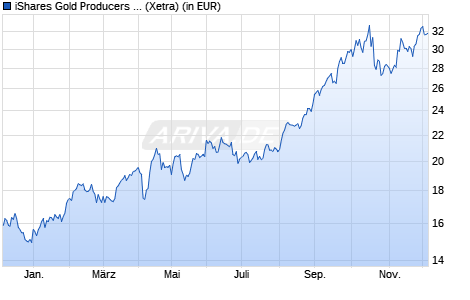 Performance des iShares Gold Producers UCITS ETF (WKN A1JKQJ, ISIN IE00B6R52036)