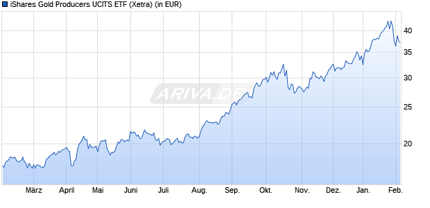 Performance des iShares Gold Producers UCITS ETF (WKN A1JKQJ, ISIN IE00B6R52036)