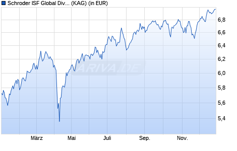 Performance des Schroder ISF Global Dividend Maximiser EUR Hedged A Dis (WKN A1JHNS, ISIN LU0671501129)