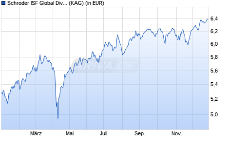 Performance des Schroder ISF Global Dividend Maximiser EUR Hedged B Dis (WKN A1JHNU, ISIN LU0671501475)