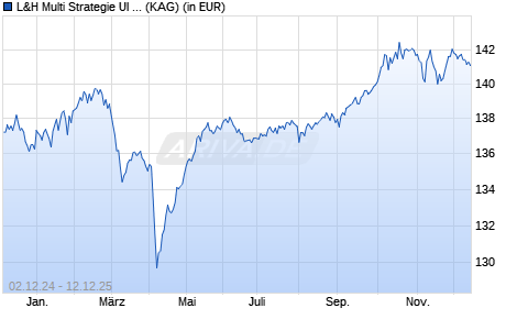 Performance des L&H Multi Strategie UI A (WKN A1JBY8, ISIN DE000A1JBY86)