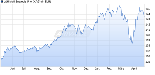 Performance des L&H Multi Strategie UI A (WKN A1JBY8, ISIN DE000A1JBY86)