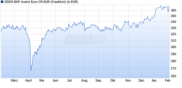 Performance des ODDO BHF Avenir Euro CR-EUR (WKN A0JLF4, ISIN FR0000990095)