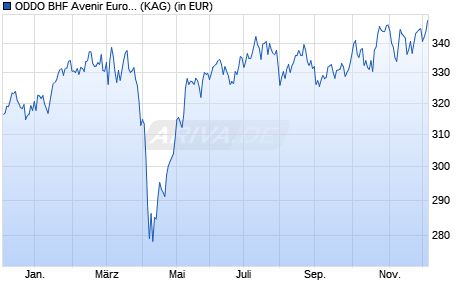 Performance des ODDO BHF Avenir Euro CR-EUR (WKN A0JLF4, ISIN FR0000990095)