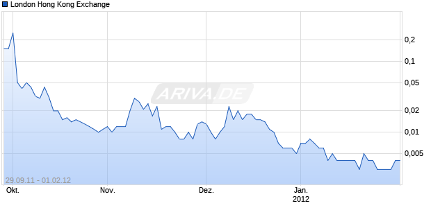 London Hong Kong Exchange Chart