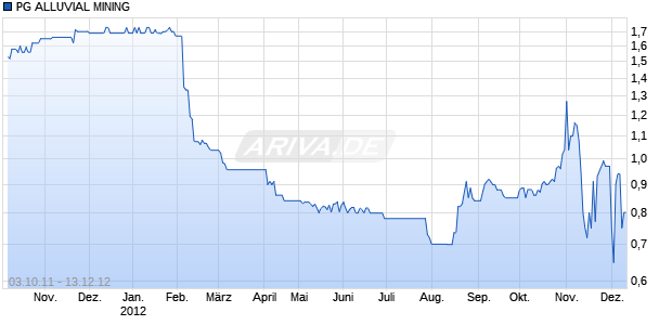 PG ALLUVIAL MINING EO-,10 Chart