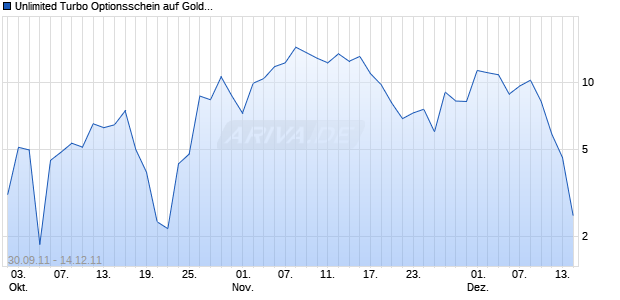 Unlimited Turbo Optionsschein auf Gold [BNP Paribas Emissions- und Handelsges.] Chart
