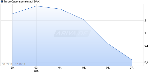 Turbo Optionsschein auf DAX [HSBC Trinkaus & Burkhardt AG] Chart