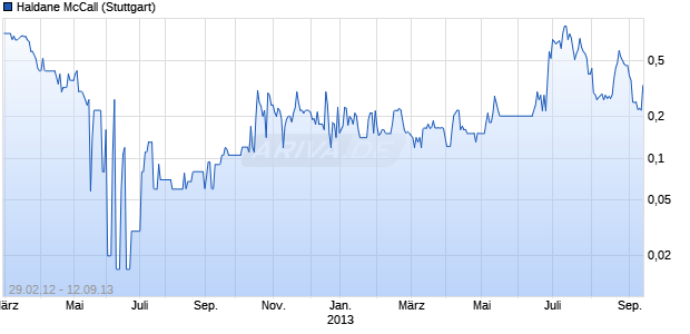 Haldane McCall Chart