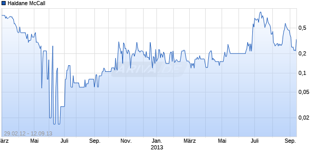Haldane McCall Chart