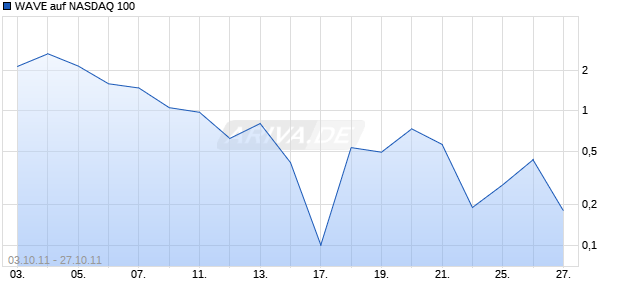 WAVE auf NASDAQ 100 [Deutsche Bank AG] Chart