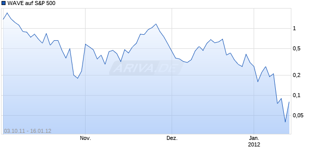 WAVE auf S&P 500 [Deutsche Bank AG] Chart