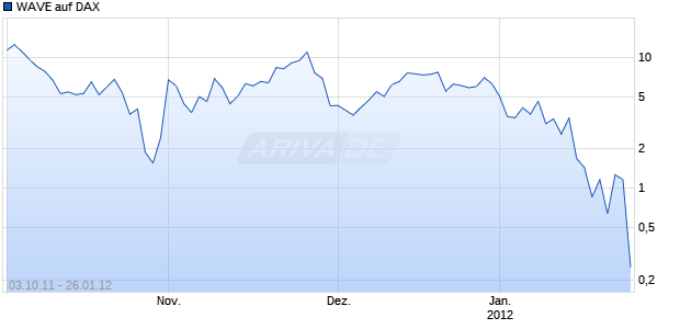 WAVE auf DAX [Deutsche Bank AG] Chart
