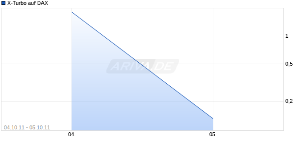 X-Turbo auf DAX [HSBC Trinkaus & Burkhardt AG] Chart